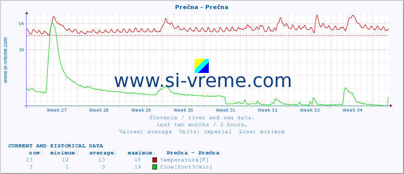  :: Prečna - Prečna :: temperature | flow | height :: last two months / 2 hours.