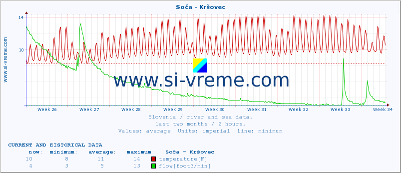  :: Soča - Kršovec :: temperature | flow | height :: last two months / 2 hours.