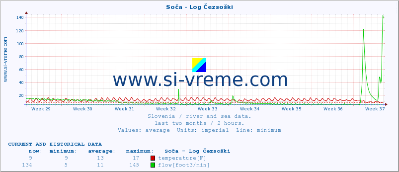  :: Soča - Log Čezsoški :: temperature | flow | height :: last two months / 2 hours.