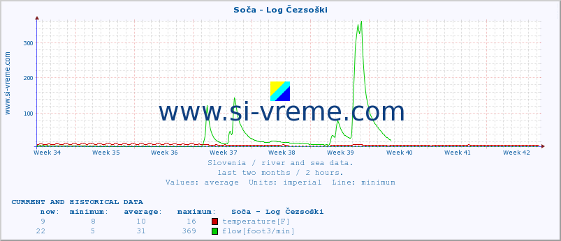  :: Soča - Log Čezsoški :: temperature | flow | height :: last two months / 2 hours.