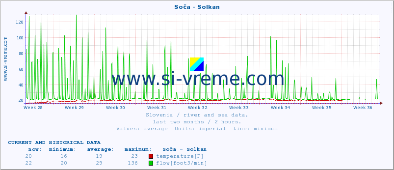  :: Soča - Solkan :: temperature | flow | height :: last two months / 2 hours.