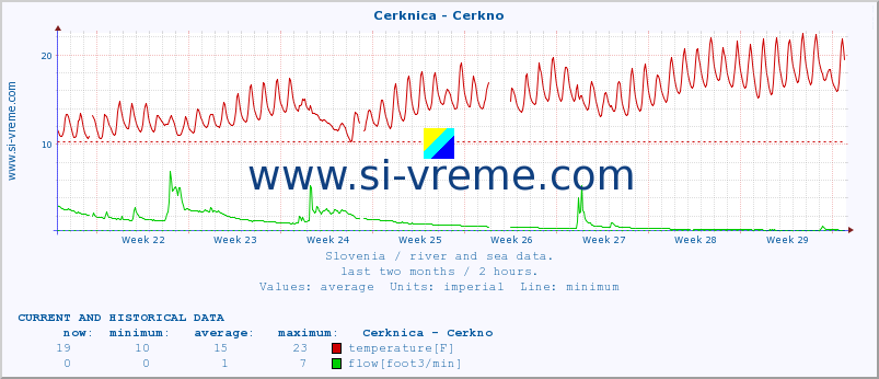  :: Cerknica - Cerkno :: temperature | flow | height :: last two months / 2 hours.