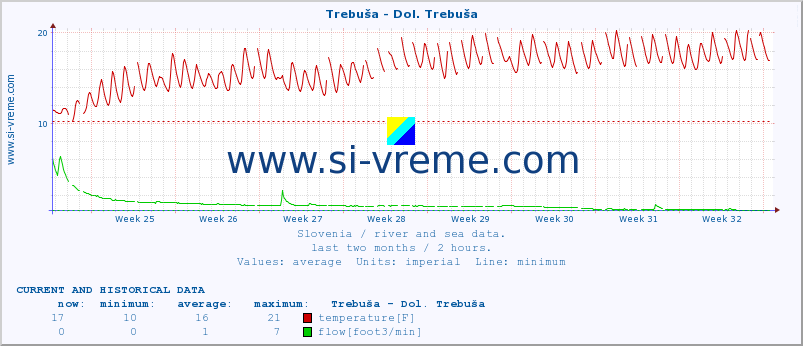  :: Trebuša - Dol. Trebuša :: temperature | flow | height :: last two months / 2 hours.