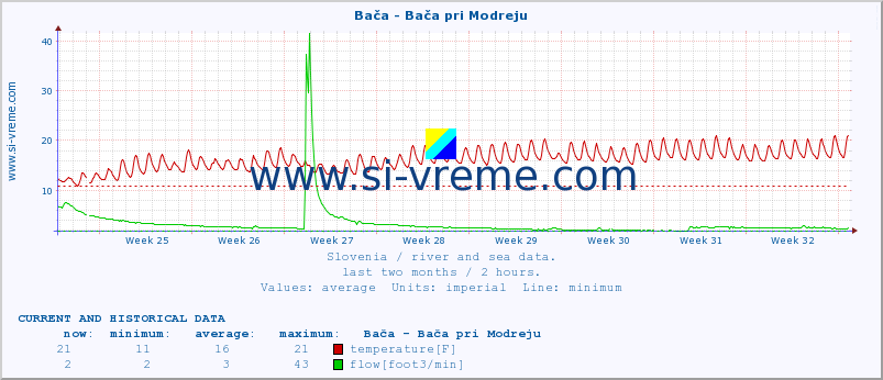  :: Bača - Bača pri Modreju :: temperature | flow | height :: last two months / 2 hours.