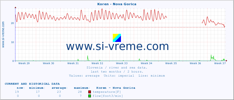  :: Koren - Nova Gorica :: temperature | flow | height :: last two months / 2 hours.