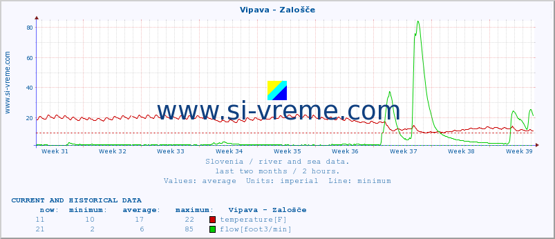  :: Vipava - Zalošče :: temperature | flow | height :: last two months / 2 hours.