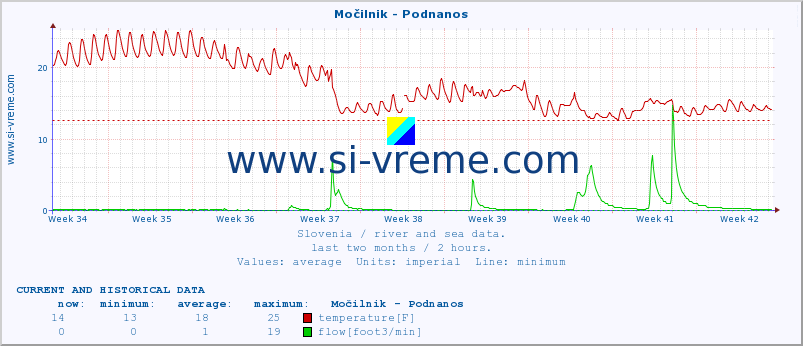  :: Močilnik - Podnanos :: temperature | flow | height :: last two months / 2 hours.