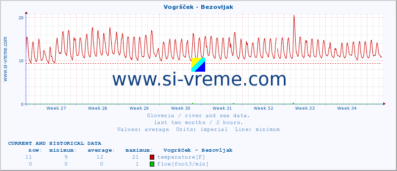  :: Vogršček - Bezovljak :: temperature | flow | height :: last two months / 2 hours.