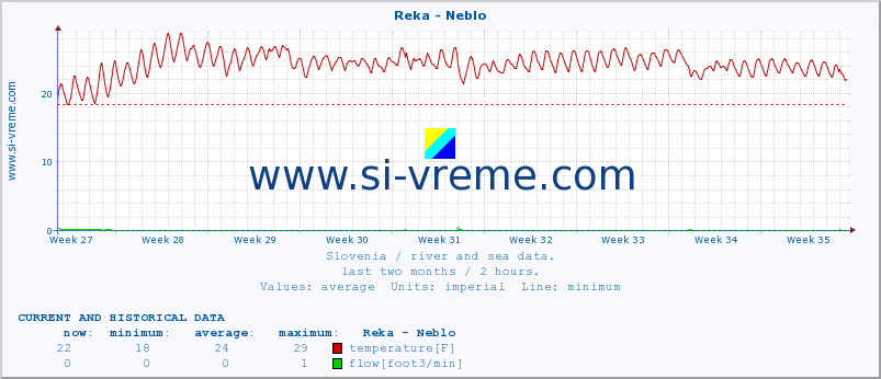  :: Reka - Neblo :: temperature | flow | height :: last two months / 2 hours.