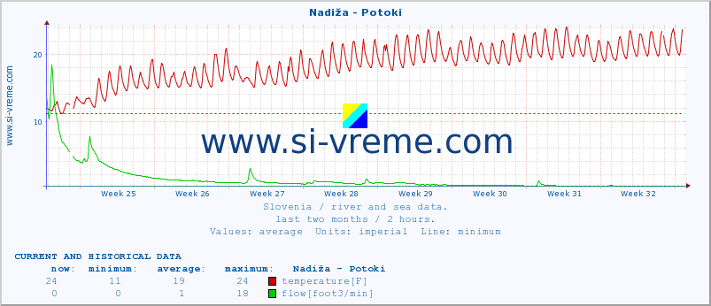  :: Nadiža - Potoki :: temperature | flow | height :: last two months / 2 hours.