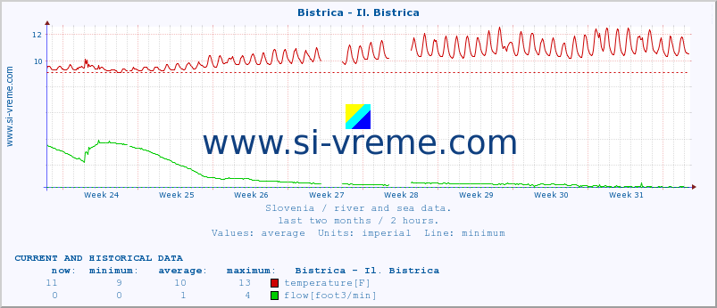  :: Bistrica - Il. Bistrica :: temperature | flow | height :: last two months / 2 hours.