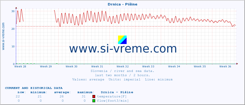  :: Drnica - Pišine :: temperature | flow | height :: last two months / 2 hours.