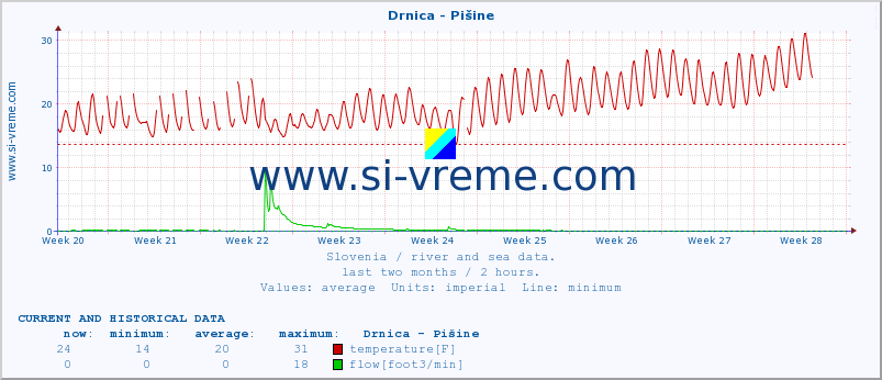  :: Drnica - Pišine :: temperature | flow | height :: last two months / 2 hours.