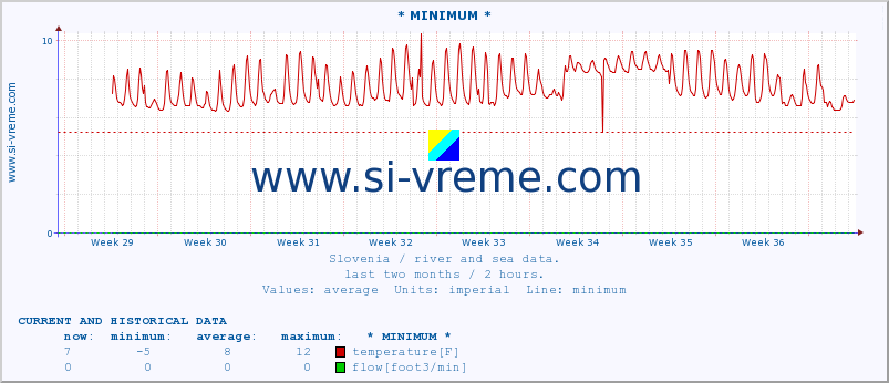  :: * MINIMUM* :: temperature | flow | height :: last two months / 2 hours.