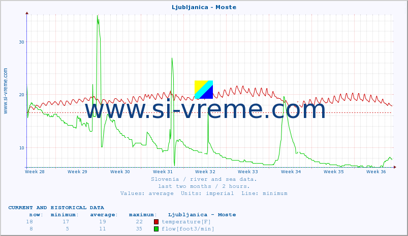  :: Ljubljanica - Moste :: temperature | flow | height :: last two months / 2 hours.