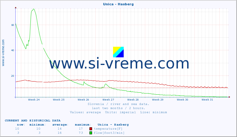  :: Unica - Hasberg :: temperature | flow | height :: last two months / 2 hours.