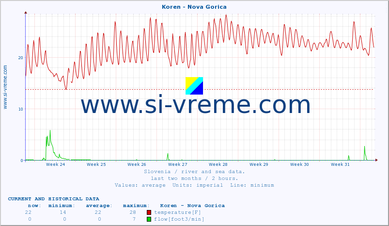  :: Koren - Nova Gorica :: temperature | flow | height :: last two months / 2 hours.