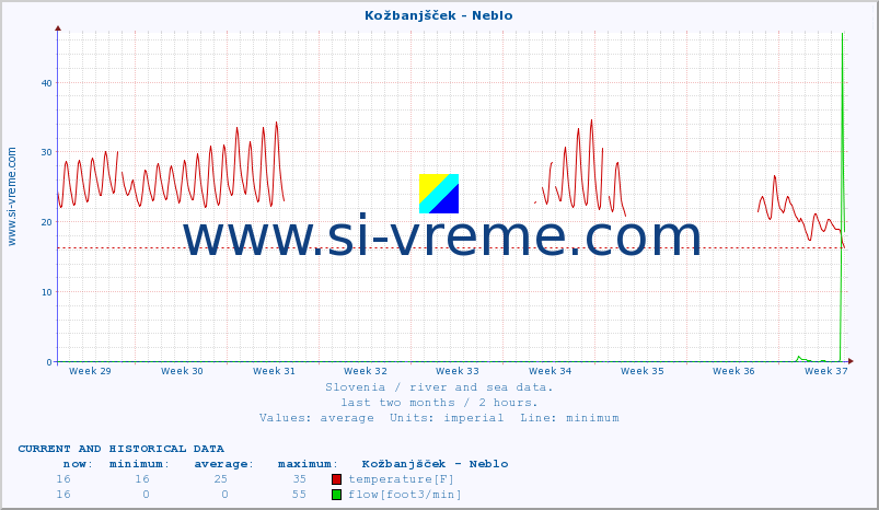  :: Kožbanjšček - Neblo :: temperature | flow | height :: last two months / 2 hours.