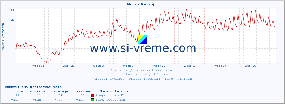  :: Mura - Petanjci :: temperature | flow | height :: last two months / 2 hours.