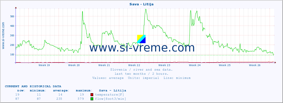  :: Sava - Litija :: temperature | flow | height :: last two months / 2 hours.