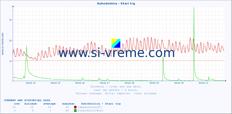  :: Suhodolnica - Stari trg :: temperature | flow | height :: last two months / 2 hours.