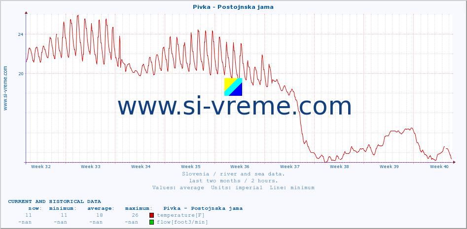  :: Pivka - Postojnska jama :: temperature | flow | height :: last two months / 2 hours.