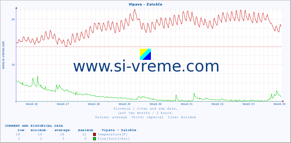  :: Vipava - Zalošče :: temperature | flow | height :: last two months / 2 hours.