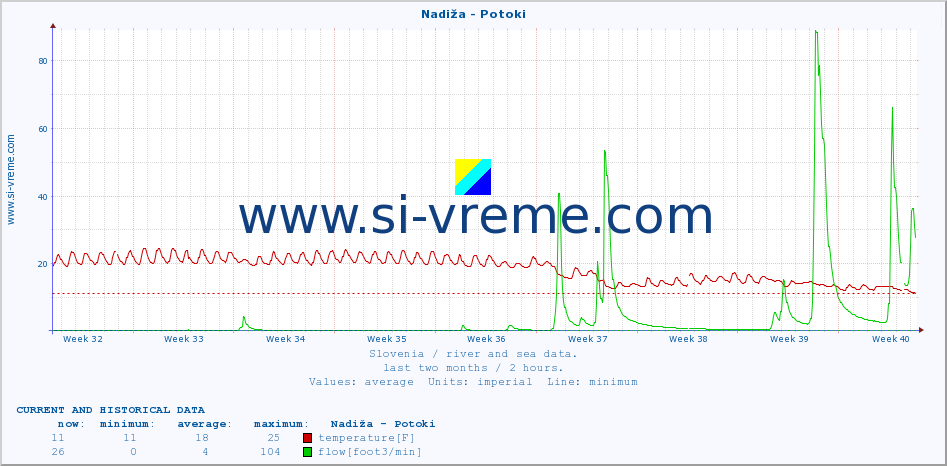  :: Nadiža - Potoki :: temperature | flow | height :: last two months / 2 hours.