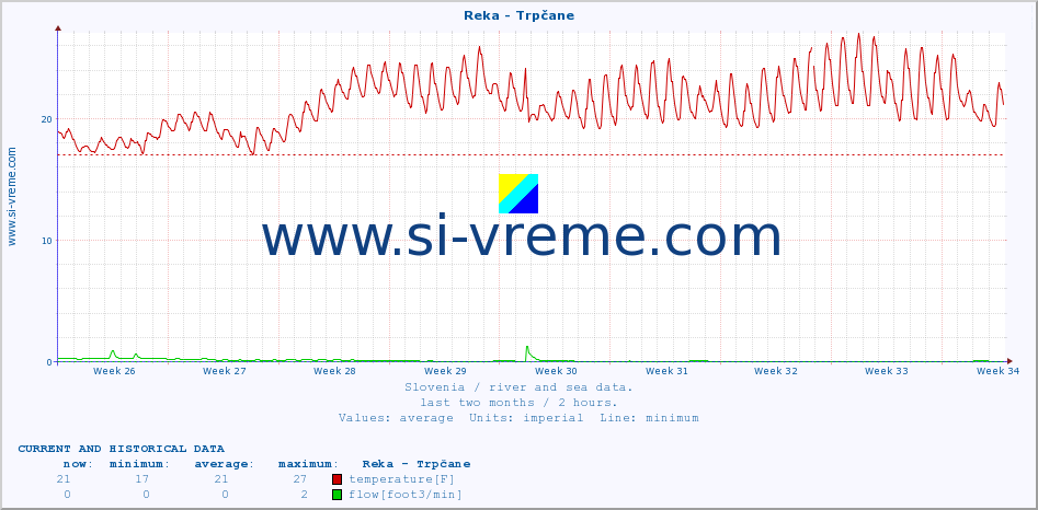  :: Reka - Trpčane :: temperature | flow | height :: last two months / 2 hours.