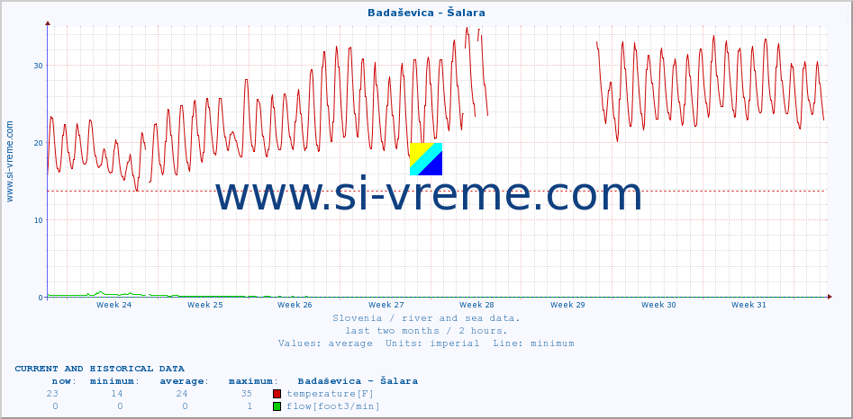  :: Badaševica - Šalara :: temperature | flow | height :: last two months / 2 hours.