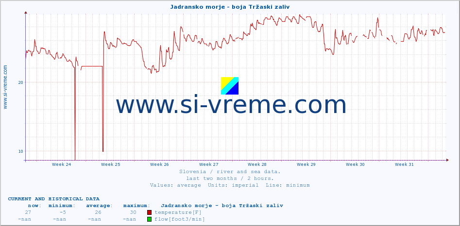  :: Jadransko morje - boja Tržaski zaliv :: temperature | flow | height :: last two months / 2 hours.