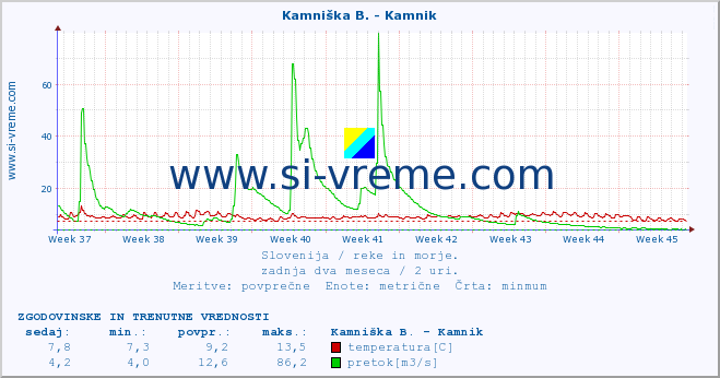 POVPREČJE :: Kamniška B. - Kamnik :: temperatura | pretok | višina :: zadnja dva meseca / 2 uri.