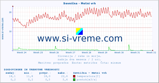 POVPREČJE :: Sevnična - Metni vrh :: temperatura | pretok | višina :: zadnja dva meseca / 2 uri.