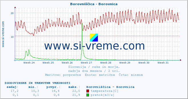 POVPREČJE :: Borovniščica - Borovnica :: temperatura | pretok | višina :: zadnja dva meseca / 2 uri.