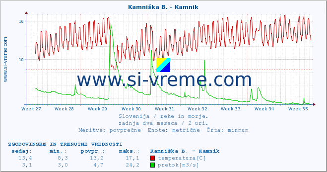 POVPREČJE :: Savinja - Letuš :: temperatura | pretok | višina :: zadnja dva meseca / 2 uri.