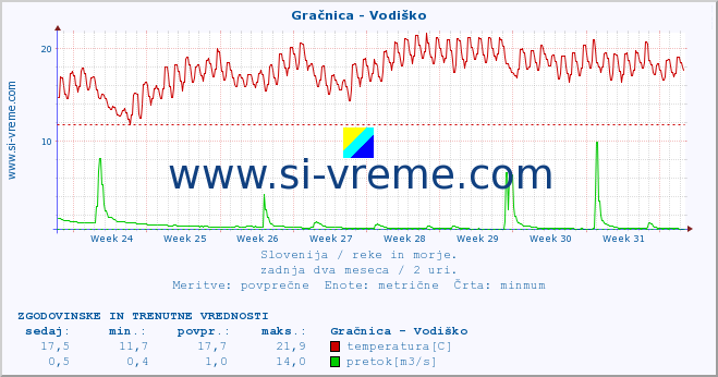 POVPREČJE :: Gračnica - Vodiško :: temperatura | pretok | višina :: zadnja dva meseca / 2 uri.