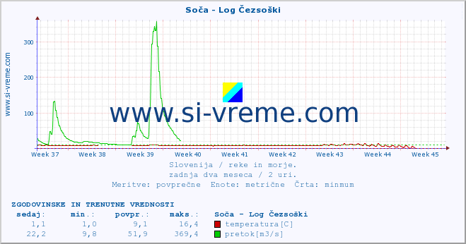 POVPREČJE :: Soča - Log Čezsoški :: temperatura | pretok | višina :: zadnja dva meseca / 2 uri.