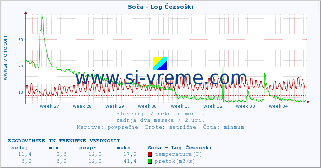 POVPREČJE :: Soča - Log Čezsoški :: temperatura | pretok | višina :: zadnja dva meseca / 2 uri.