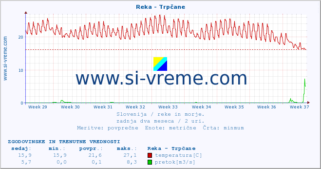 POVPREČJE :: Reka - Trpčane :: temperatura | pretok | višina :: zadnja dva meseca / 2 uri.