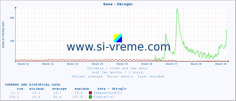  :: Sava - Okroglo :: temperature | flow | height :: last two months / 2 hours.