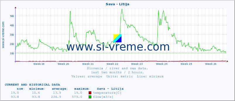  :: Sava - Litija :: temperature | flow | height :: last two months / 2 hours.