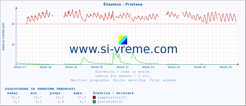 POVPREČJE :: Ščavnica - Pristava :: temperatura | pretok | višina :: zadnja dva meseca / 2 uri.