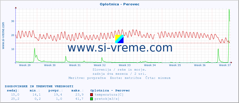 POVPREČJE :: Oplotnica - Perovec :: temperatura | pretok | višina :: zadnja dva meseca / 2 uri.