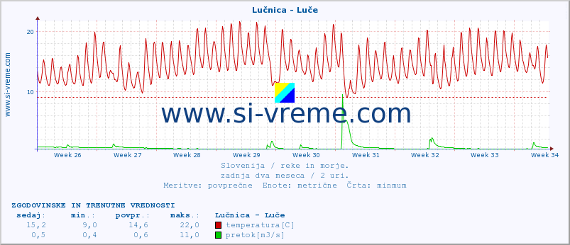 POVPREČJE :: Lučnica - Luče :: temperatura | pretok | višina :: zadnja dva meseca / 2 uri.