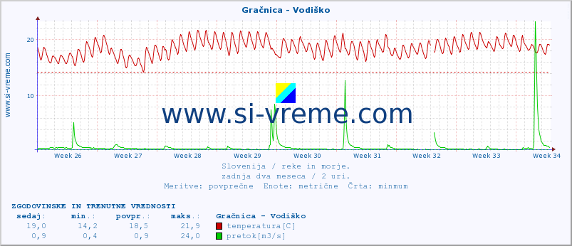 POVPREČJE :: Gračnica - Vodiško :: temperatura | pretok | višina :: zadnja dva meseca / 2 uri.