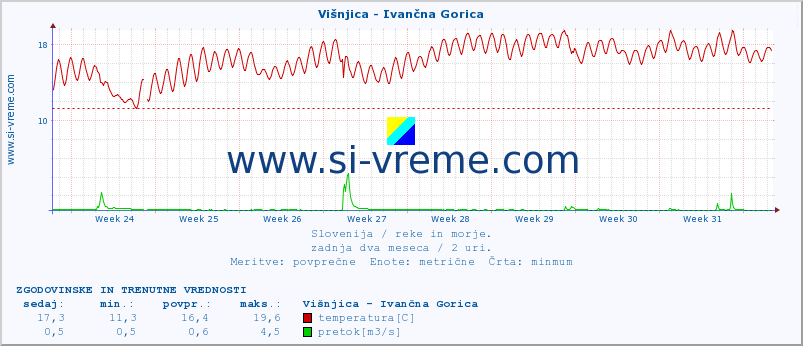 POVPREČJE :: Višnjica - Ivančna Gorica :: temperatura | pretok | višina :: zadnja dva meseca / 2 uri.