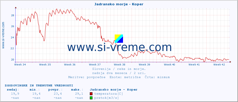 POVPREČJE :: Jadransko morje - Koper :: temperatura | pretok | višina :: zadnja dva meseca / 2 uri.