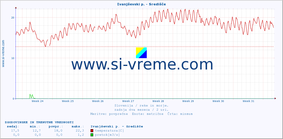 POVPREČJE :: Ivanjševski p. - Središče :: temperatura | pretok | višina :: zadnja dva meseca / 2 uri.