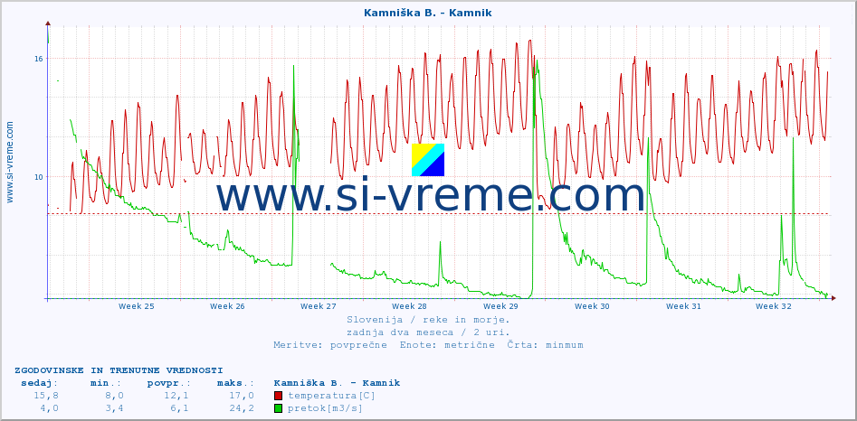 POVPREČJE :: Kamniška B. - Kamnik :: temperatura | pretok | višina :: zadnja dva meseca / 2 uri.