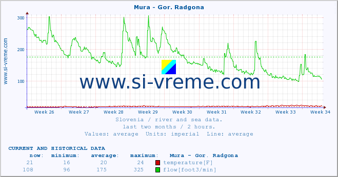  :: Mura - Gor. Radgona :: temperature | flow | height :: last two months / 2 hours.